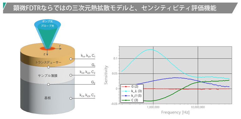 Anisotropy Analysis
