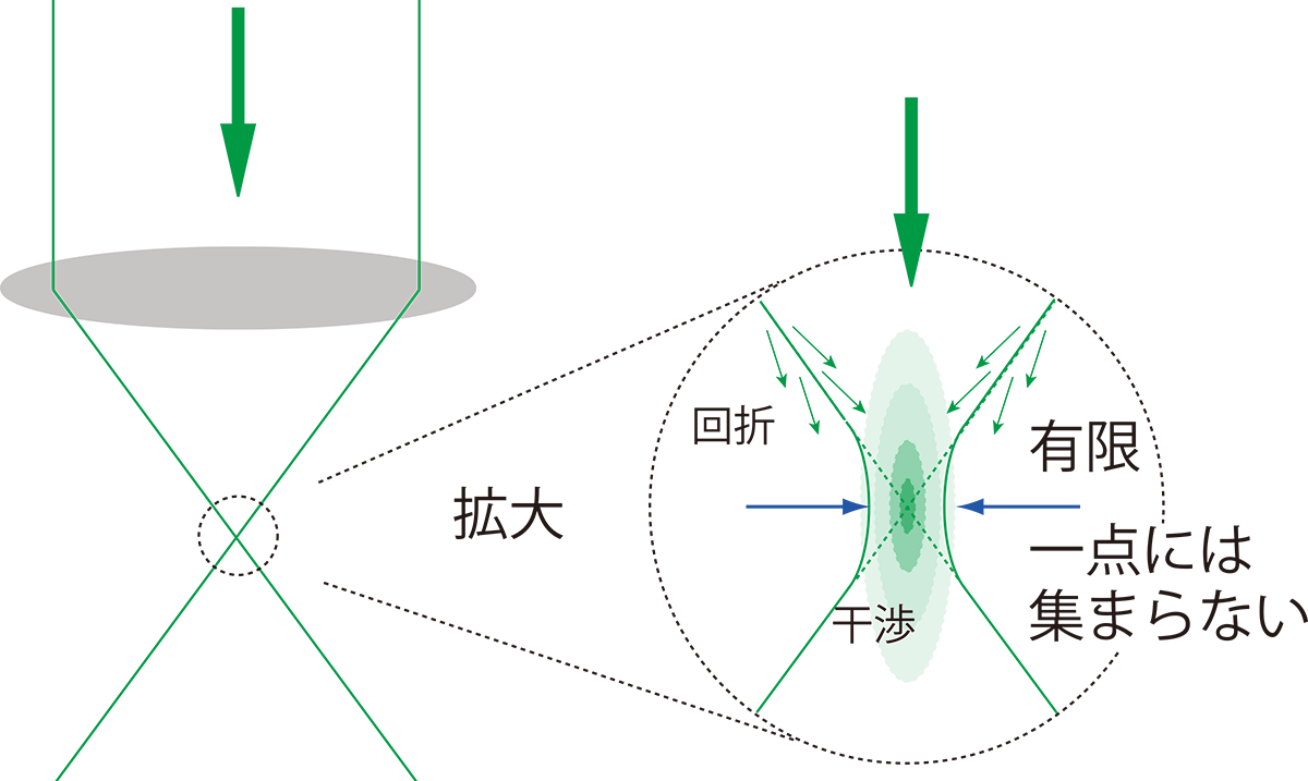 焦点についての画像